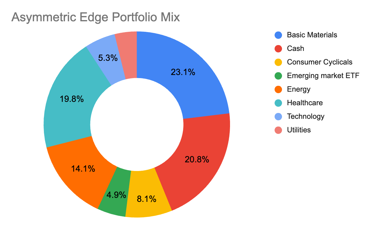 Asymmetric Edge portfolio update: up 11.61% in January