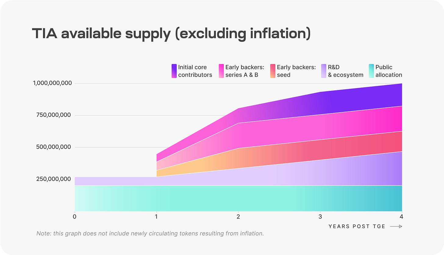 TIA Unlocks TIA Unlocks