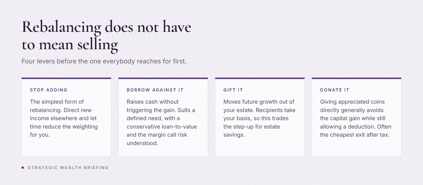 Four ways to reduce a concentrated crypto position without selling: stop adding, borrow against it, gift appreciated assets, and donate them, plus selling in planned tranches. Four ways to reduce a concentrated crypto position without selling: stop adding, borrow against it, gift appreciated assets, and donate them, plus selling in planned tranches.