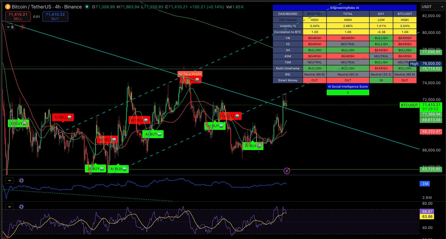 Bitcoin Breaks $72K on Iran Ceasefire — And Tonight Is Your Last Chance to Win Vegas