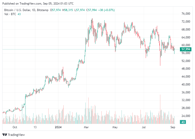 TradingView chart