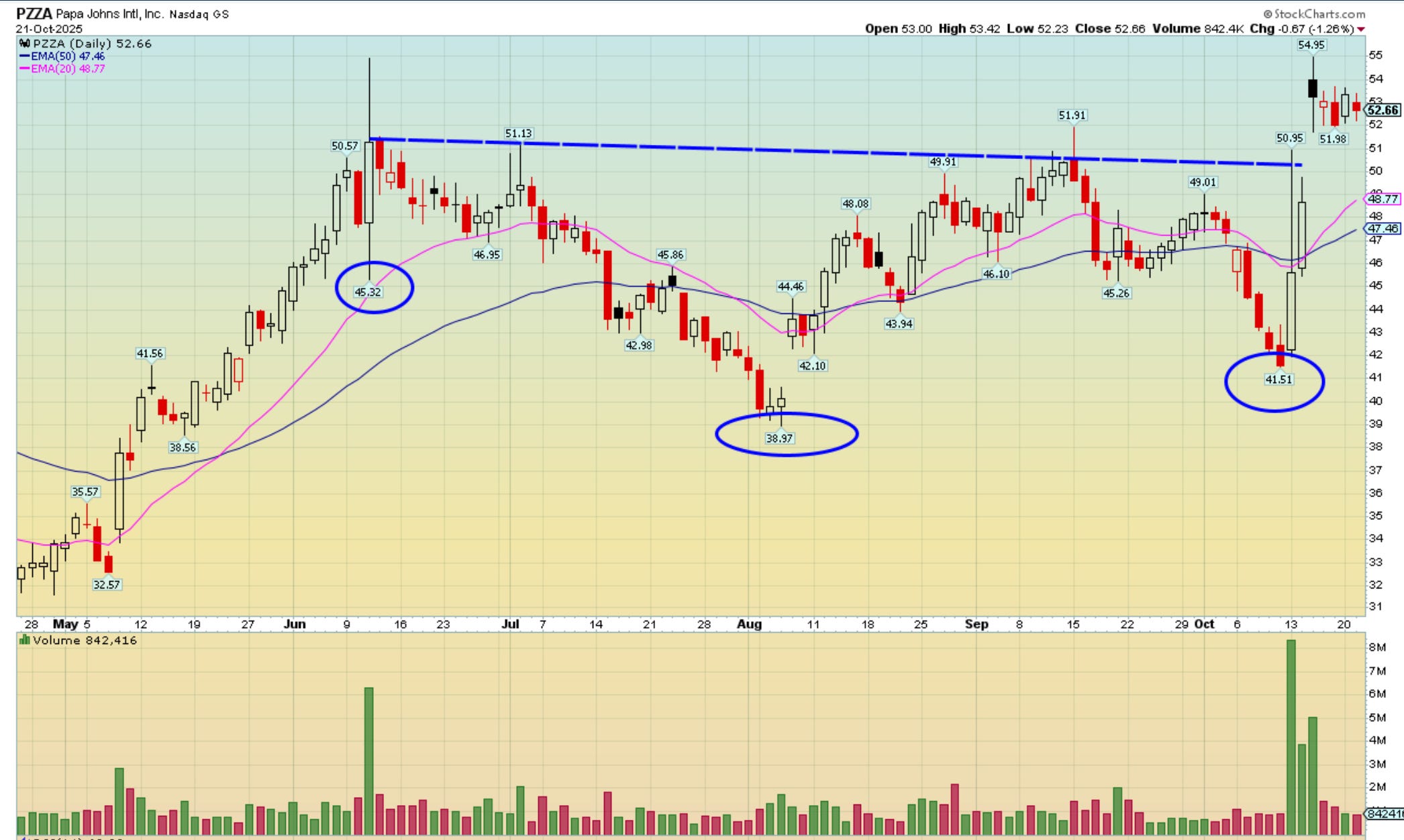 Chart of the Week, A Very Notable Insider Buy. Key Levels and The New ...