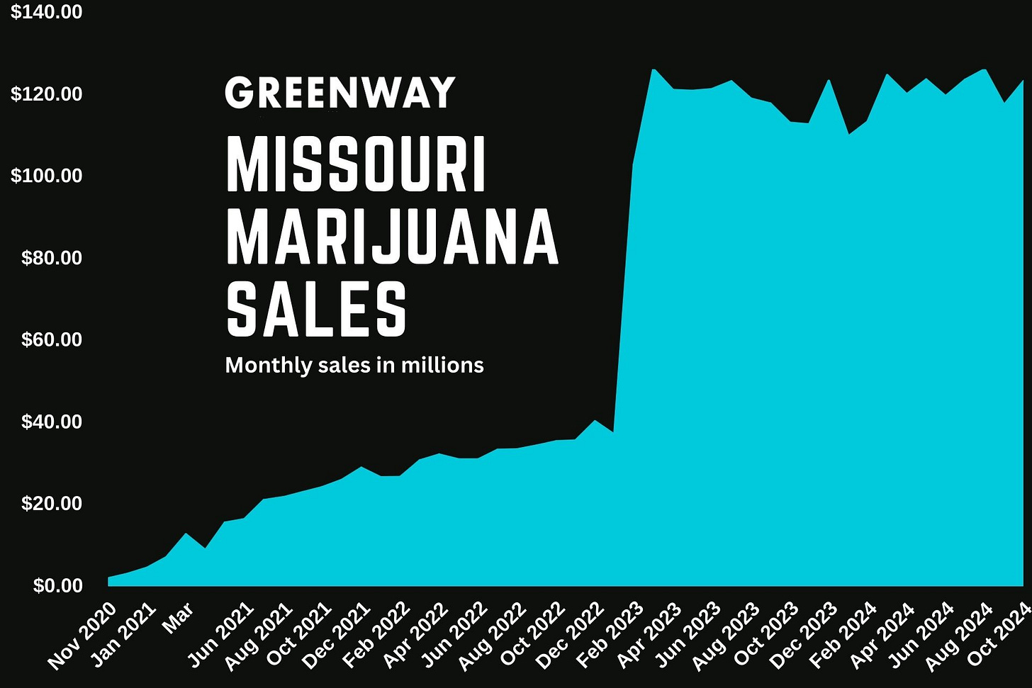 Missouri’s cannabis market exhibits consistency through October 2024