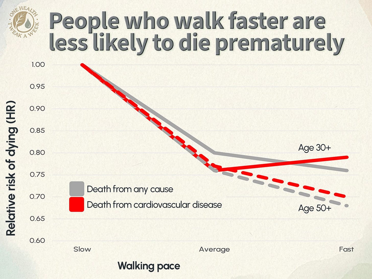 A graph showing how faster walking is associated with a lower rate of deaths from any cause and from cardiovascular disease.