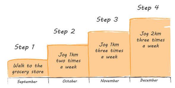 Use the Staircase Method of Growth to become the best ...