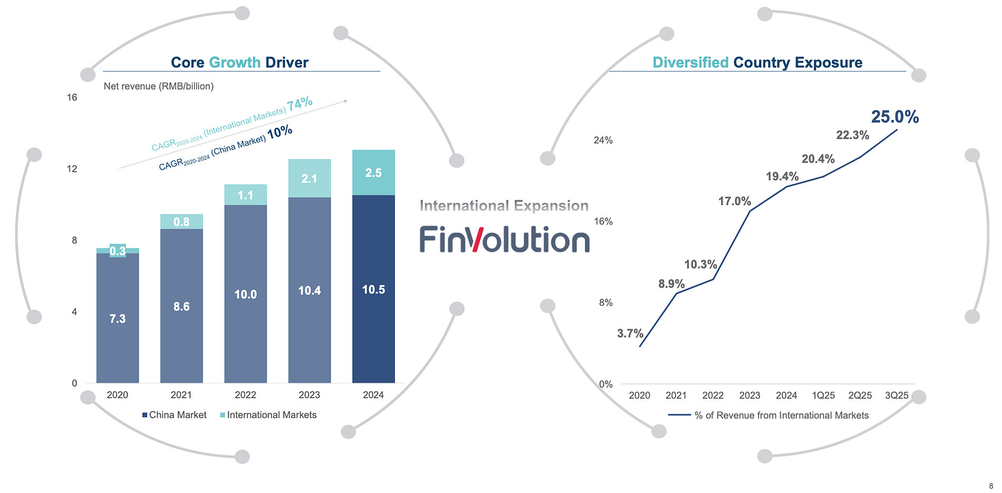 Chart showing FinVolution Group’s revenue growth by region, highlighting international markets growing faster than China and rising from about 4% of revenue in 2020 to roughly 25% by 2025, illustrating FINV’s international expansion strategy. Chart showing FinVolution Group’s revenue growth by region, highlighting international markets growing faster than China and rising from about 4% of revenue in 2020 to roughly 25% by 2025, illustrating FINV’s international expansion strategy.