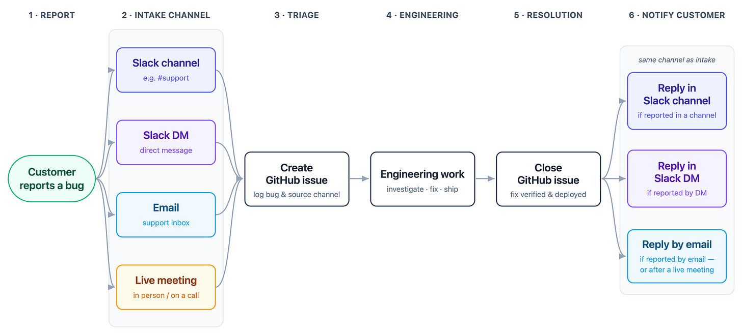 Customer Support process map example