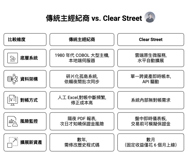 Clear Street 與傳統主經紀商(Prime Broker)架構比較圖,說明傳統券商依賴 COBOL 大型主機與批次處理,導致資料孤島與對帳成本高;相較之下,Clear Street 採用雲原生微服務與即時帳本(Real-time Ledger),透過 API 驅動整合系統,實現即時風險監控、免對帳流程與快速擴展新資產,展現現代金融基礎設施的效率優勢。 Clear Street 與傳統主經紀商(Prime Broker)架構比較圖,說明傳統券商依賴 COBOL 大型主機與批次處理,導致資料孤島與對帳成本高;相較之下,Clear Street 採用雲原生微服務與即時帳本(Real-time Ledger),透過 API 驅動整合系統,實現即時風險監控、免對帳流程與快速擴展新資產,展現現代金融基礎設施的效率優勢。