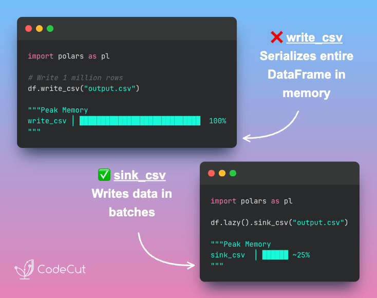 Code example: Polars sink_csv: Stream Million-Row Exports Without Memory Spikes