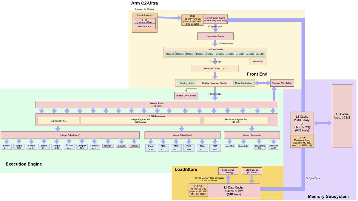 Arm's C2-Ultra, G2-Ultra NX, and CSS N4 IP