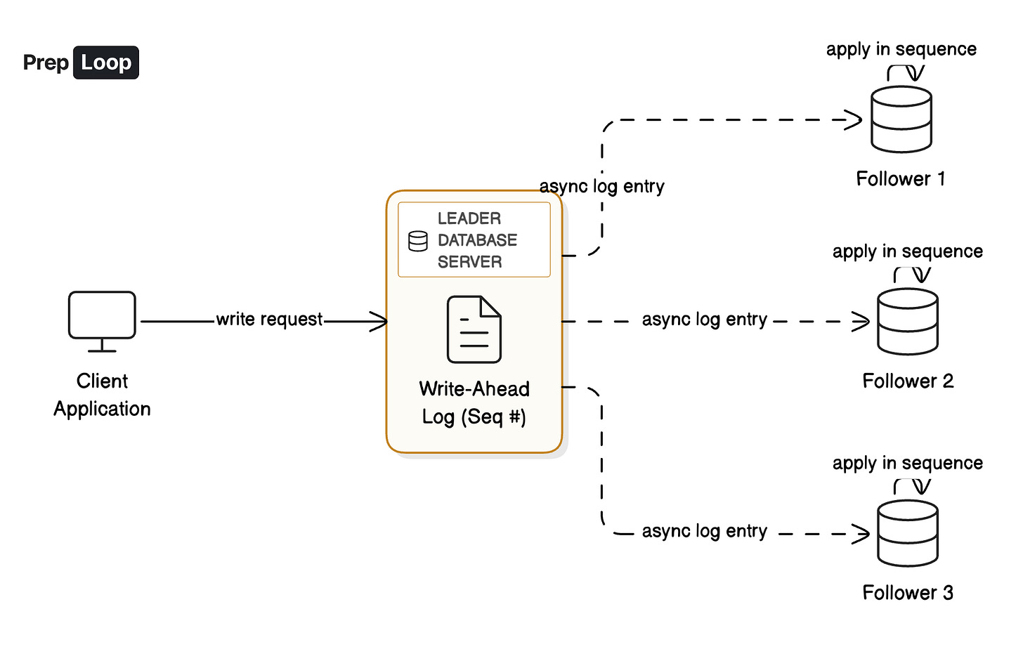 Leader-Follower Replication - Overview Leader-Follower Replication - Overview