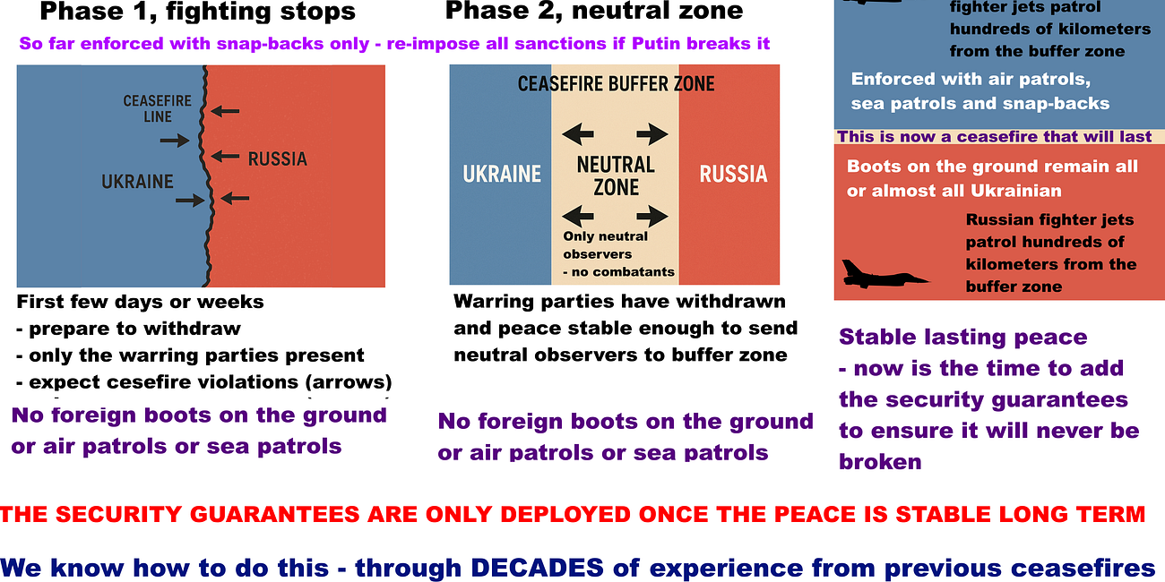 Why there is NO RISK of war with Russia from UK, US, France etc providing security guarantees to Ukraine in a carefully designed ceasefire agreement with Russia