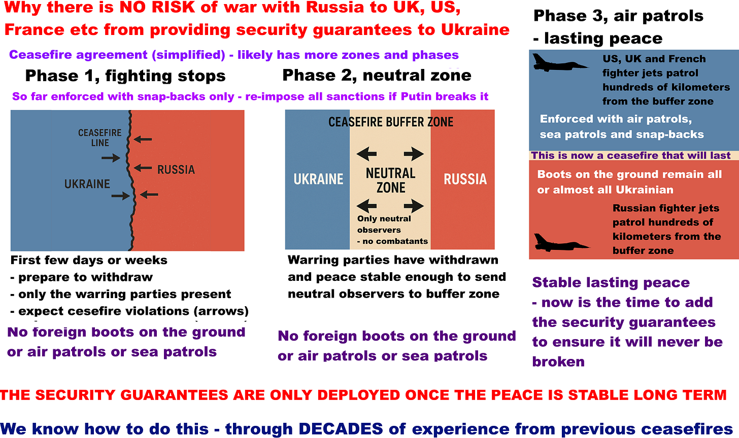 Why there is NO RISK of war with Russia from UK, US, France etc providing security guarantees to Ukraine in a carefully designed ceasefire agreement with Russia