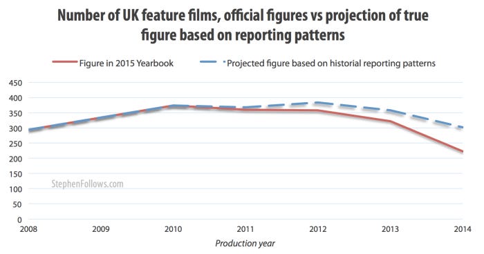 UK film production numbers - reported vs projection UK film production numbers - reported vs projection