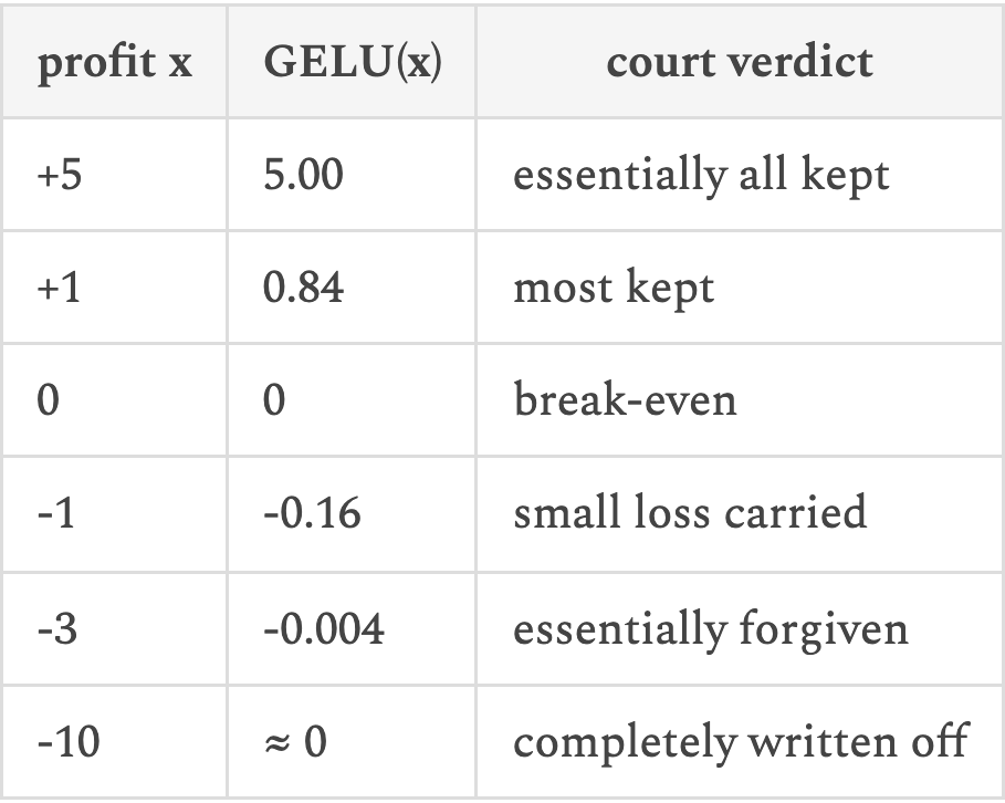 | profit x | GELU(x) | court verdict |
|---|---|---|
| +5 | 5.00 | essentially all kept |
| +1 | 0.84 | most kept |
|  0 | 0 | break-even |
| -1 | -0.16 | small loss carried |
| -3 | -0.004 | essentia