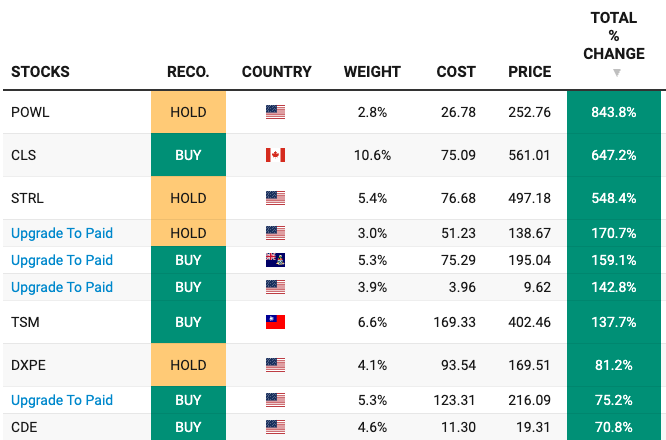 Top 10 portfolio positions sorted by total return, POWL +843% to CDE +70.8%, Coeur Mining at 4.6% weight
