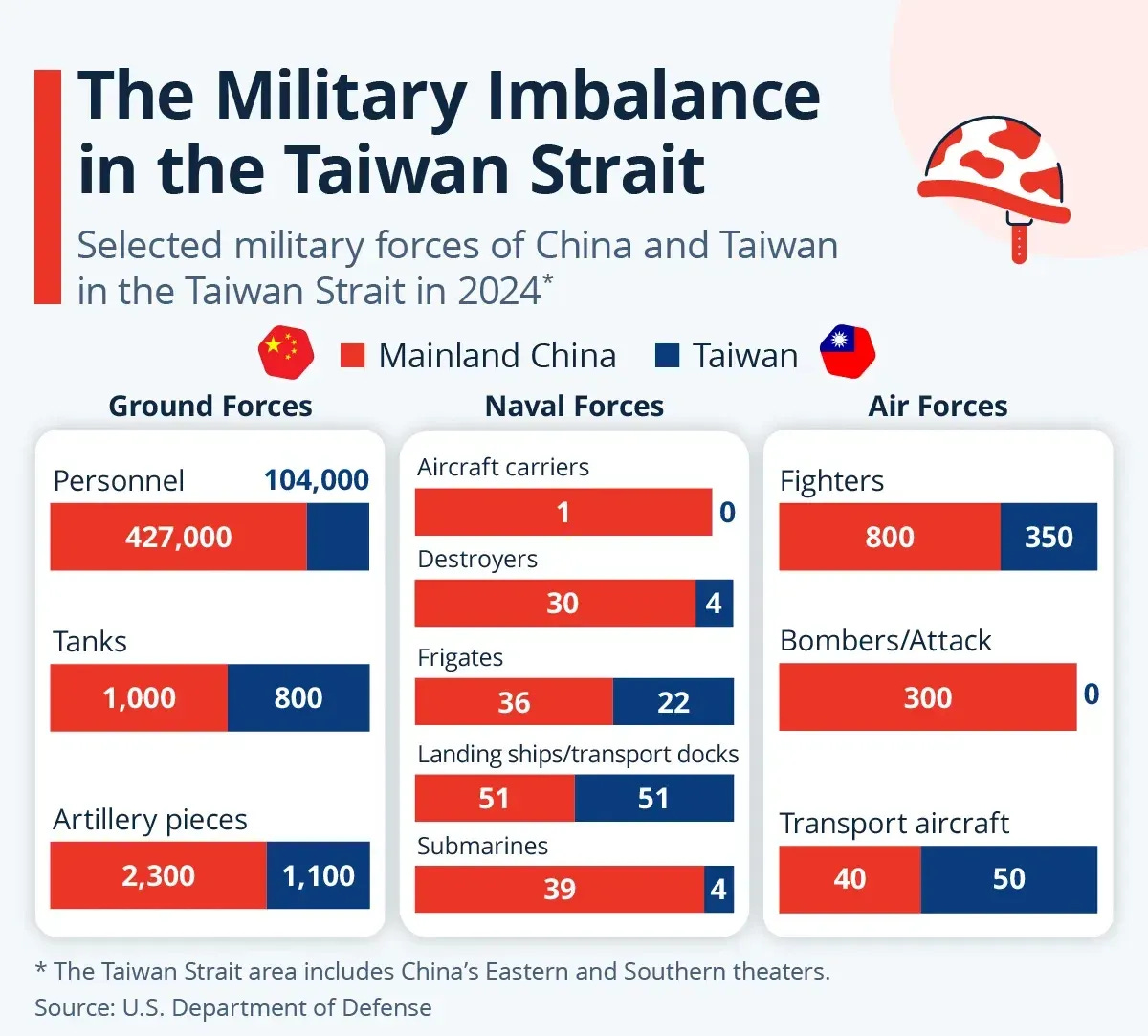 The Military Imbalance in the Taiwan Strait - Voronoi