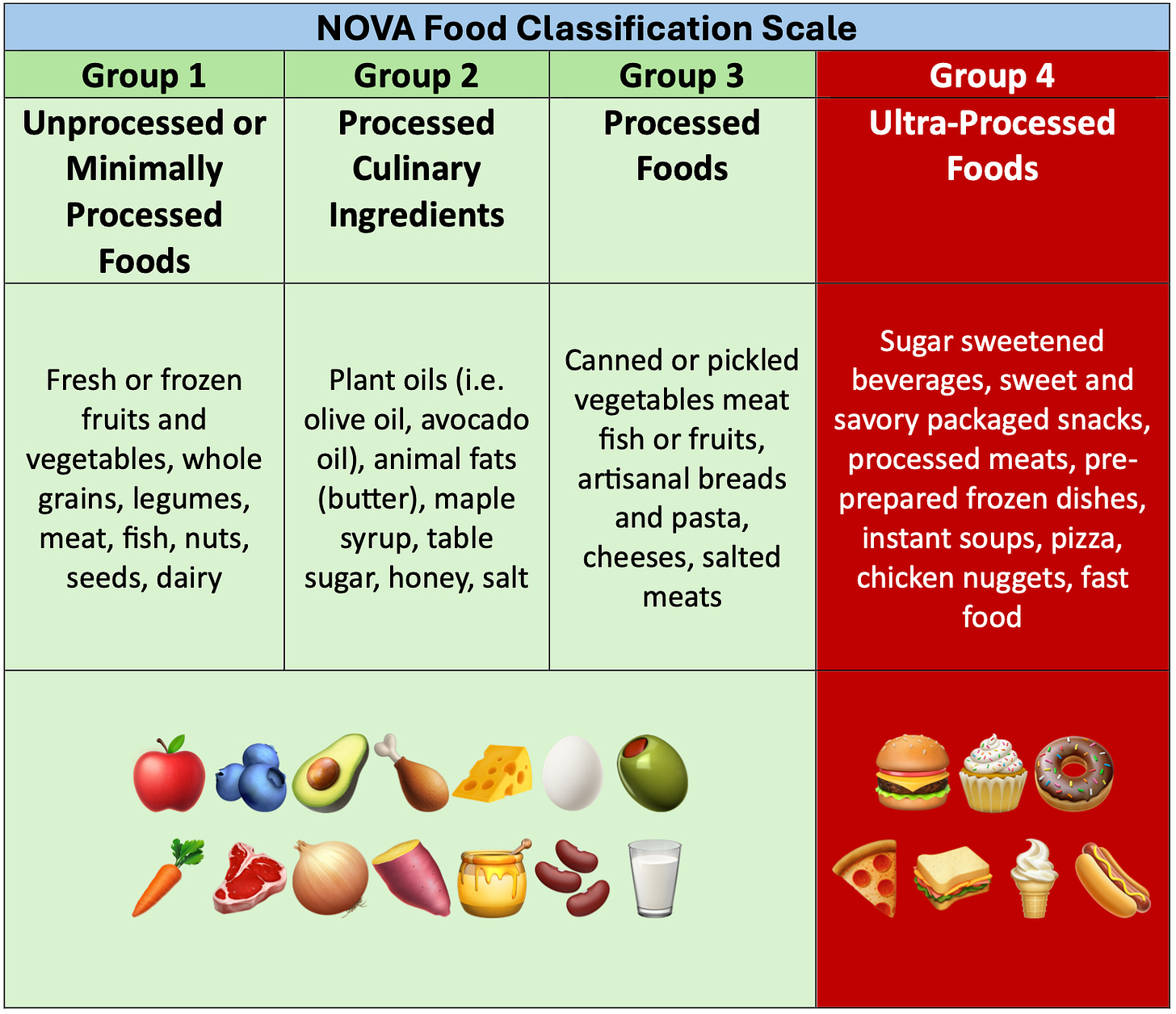 The NOVA Food Classification Scale showing four groups from unprocessed to ultra-processed, color-coded green, yellow, orange, and red, with examples for each group.