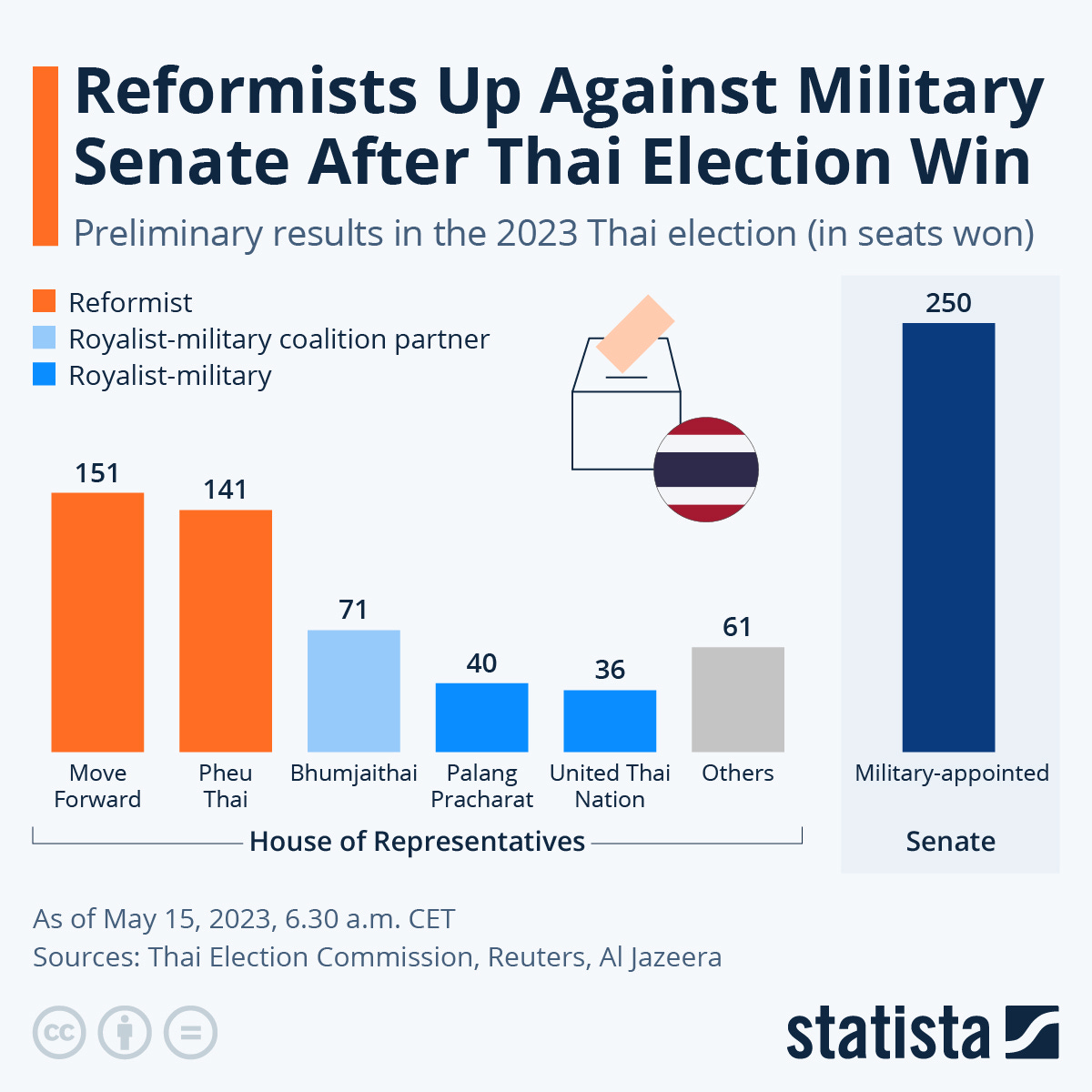 Infographic: Reformists Up Against Military Senate After Thai Election Win | Statista