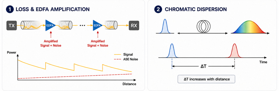 The image illustrates an optical communication system, depicting the effects of loss, EDFA amplification, chromatic dispersion, and signal noise, with an emphasis on signal amplification and the increase of ASE noise over distance.

AI-generated content may be incorrect.