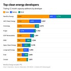 Which Developers Are Building the Most Clean Energy in the US?