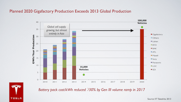 How the Gigafactory changes the battery landscape How the Gigafactory changes the battery landscape