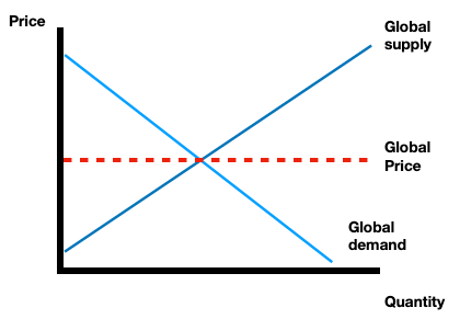 Globalisation Demand Graph Chapter 9: International Trade - by Ben Zamzow