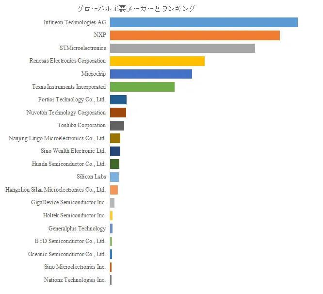 モータードライブ用MCU
