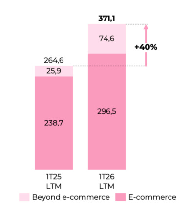 Barcharts of Meliuz revenues by segment within Shopping Barcharts of Meliuz revenues by segment within Shopping