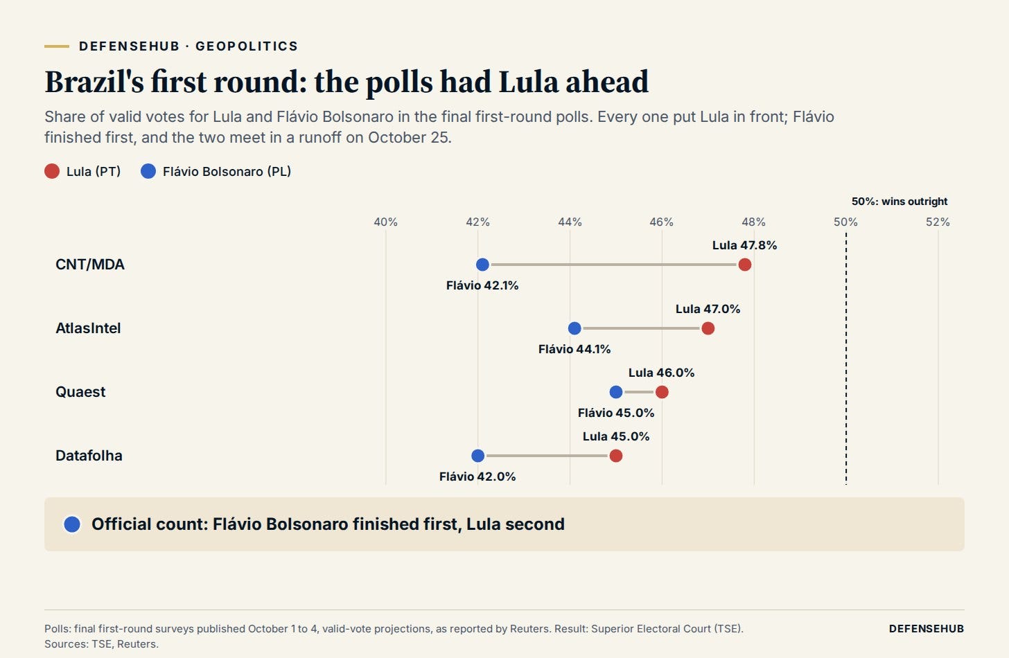 Dot chart of Lula's and Flávio Bolsonaro's share of the valid vote in four final first-round polls, CNT/MDA, AtlasIntel, Quaest and Datafolha, all with Lula ahead, followed by a highlighted line reading: Official count: Flávio Bolsonaro finished first, Lula second. Dot chart of Lula's and Flávio Bolsonaro's share of the valid vote in four final first-round polls, CNT/MDA, AtlasIntel, Quaest and Datafolha, all with Lula ahead, followed by a highlighted line reading: Official count: Flávio Bolsonaro finished first, Lula second.