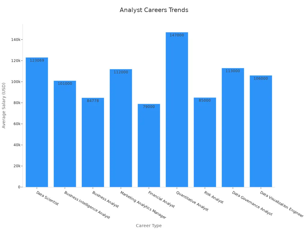 Bar chart showing average salary across various analyst career roles.