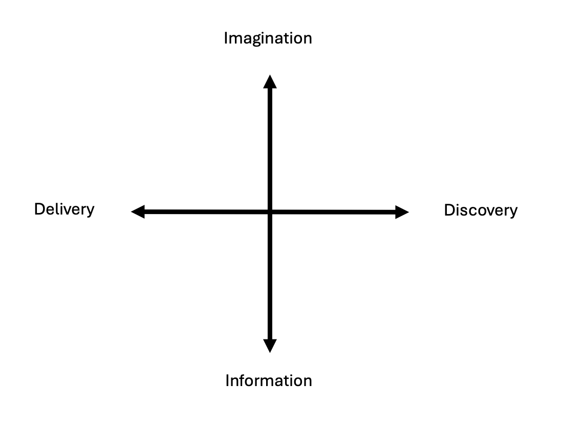 an intersection of two lines, with the horizontal axis labeled delivery and discovery, and the vertical axis labeled information and imagination an intersection of two lines, with the horizontal axis labeled delivery and discovery, and the vertical axis labeled information and imagination