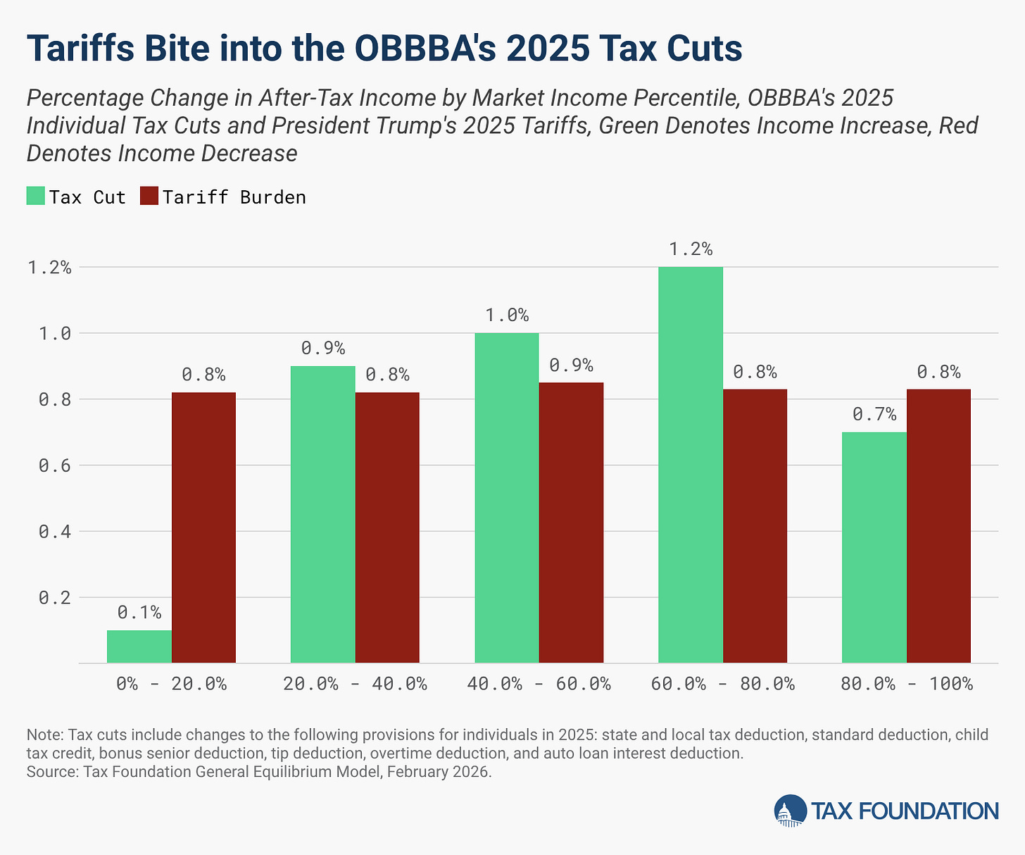 A graph of tax cuts

AI-generated content may be incorrect.
