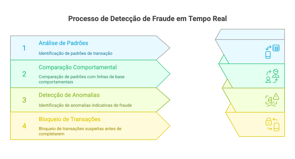 Processo de detecção de fraude em tempo real