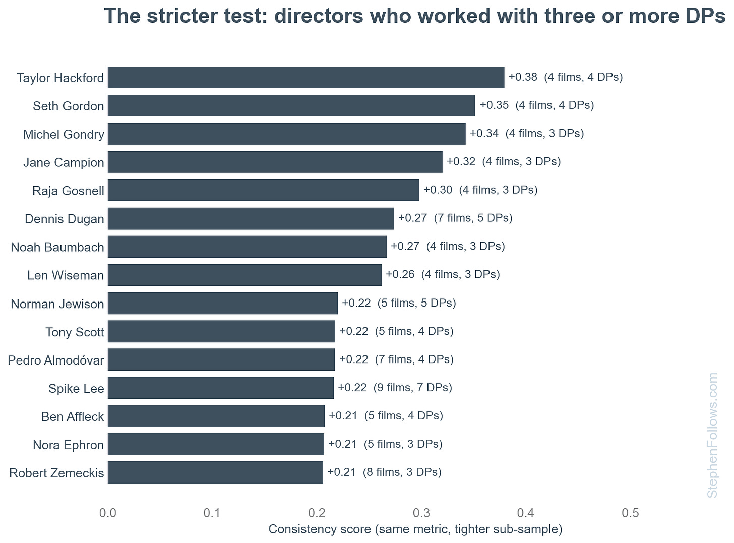 The same consistency score, but restricted to directors who have worked with three or more different cinematographers in the sample. Loyal director-DP pairs are excluded.