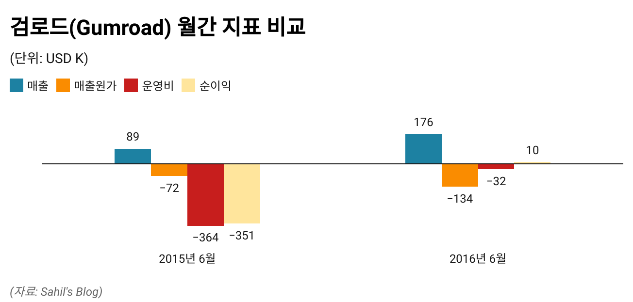 검로드의 구조조정 전후 월간 지표 비교