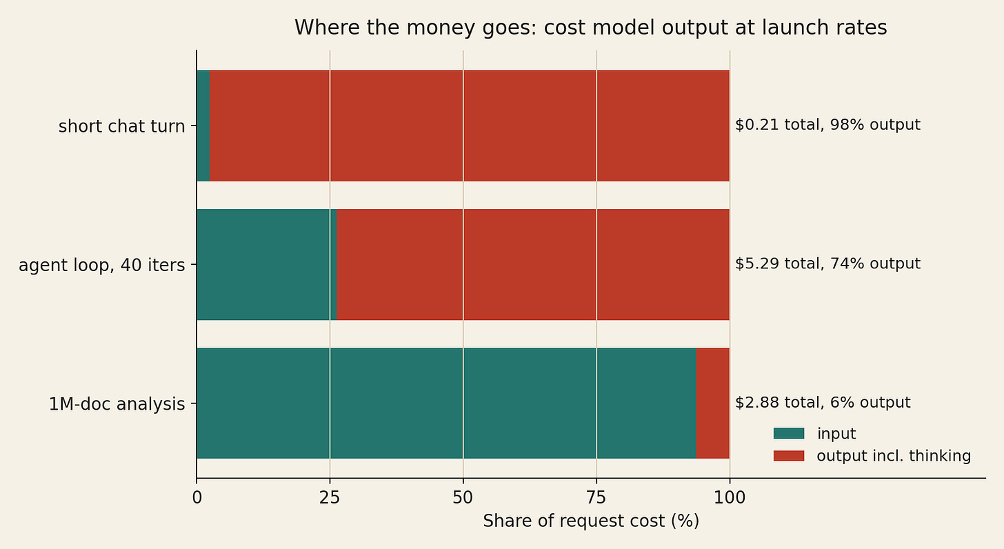 Where the money goes by workload