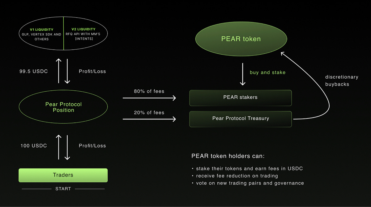 Pear Protocol: What You Need to Know