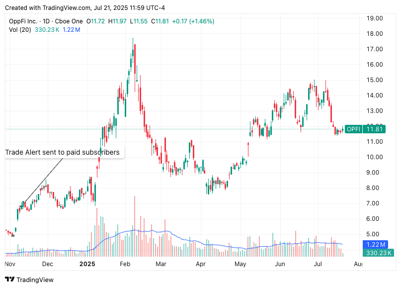 OPFI stock chart with trade alert — TradingView chart of OppFi Inc. (OPFI) showing stock price movement from November 2024 to July 2025. A trade alert was sent to paid subscribers near the November 2024 entry point, ahead of a sharp rally. Featured in OPFI deep dive analysis on subprime fintech lending, AI-powered underwriting, and valuation upside. OPFI stock chart with trade alert — TradingView chart of OppFi Inc. (OPFI) showing stock price movement from November 2024 to July 2025. A trade alert was sent to paid subscribers near the November 2024 entry point, ahead of a sharp rally. Featured in OPFI deep dive analysis on subprime fintech lending, AI-powered underwriting, and valuation upside.
