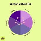 What's in Your Jewish Pie?
