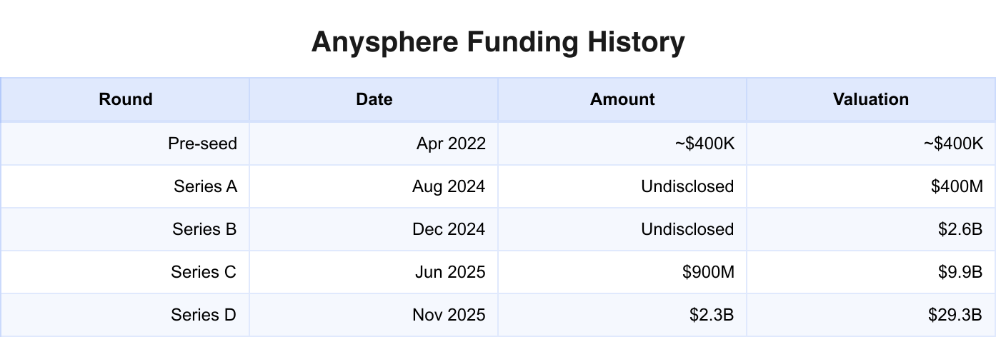 Anysphere funding history from pre-seed to Series D