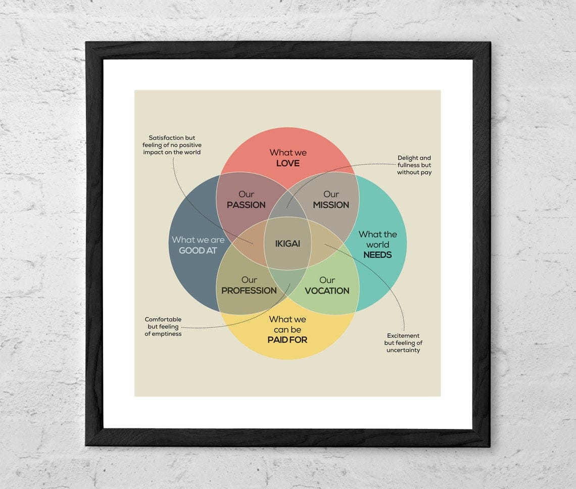 Ikigai Japanese Concept Diagram Art Print Reason for being image 1