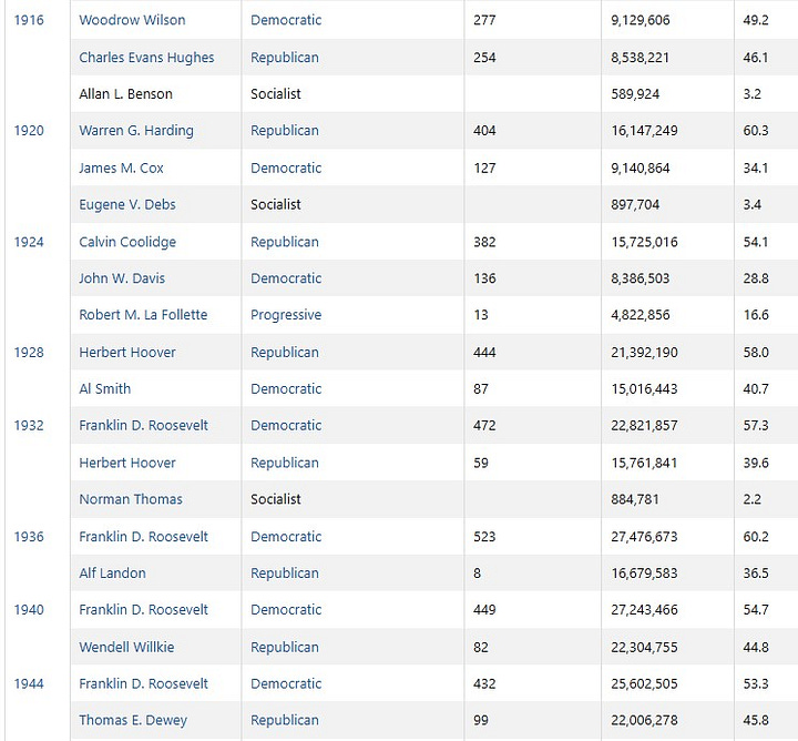 A chart of Presidential candidates, and Popular and Electoral vote totals, 1888 - 2020