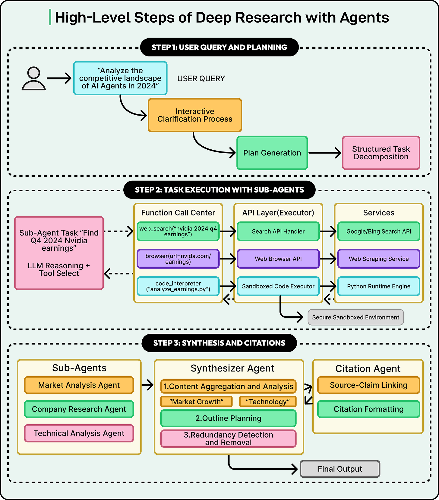 Genmini Agent Flow Examples How OpenAI, Gemini, and Claude Use Agents to Power Deep Research