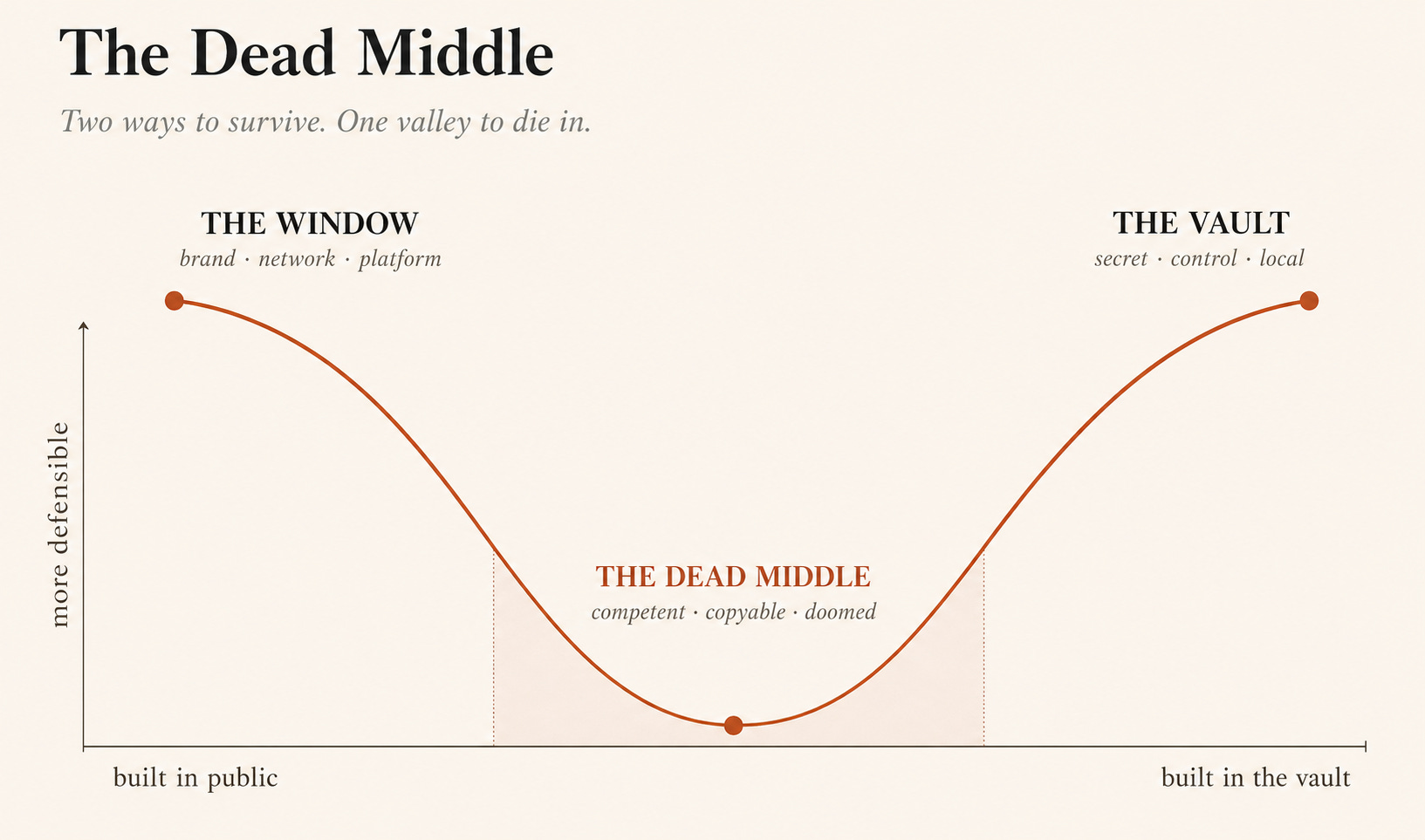The dead middle