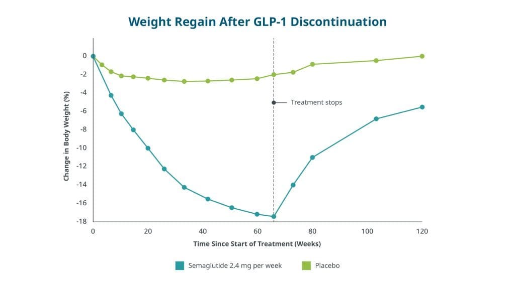 weight regain after glp 1 November Blog InMode: First the fat, then