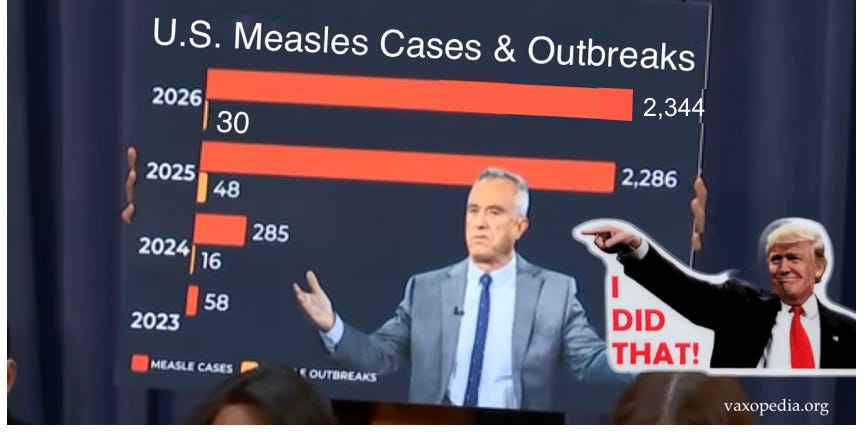 RFK, Jr and Donald Trump have been pushing misinformation and propaganda about vaccines for years, helping drive down vaccine rates, and then did little to control the record breaking measles outbreaks we have been seeing since they have been leading our public health systems. RFK, Jr and Donald Trump have been pushing misinformation and propaganda about vaccines for years, helping drive down vaccine rates, and then did little to control the record breaking measles outbreaks we have been seeing since they have been leading our public health systems.