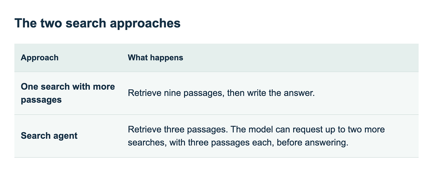 Approach | What happens. One search with more passages | Retrieve nine passages, then write the answer.. Search agent | Retrieve three passages. The model can request up to two more
searches, with three passages each, before answering. Approach | What happens. One search with more passages | Retrieve nine passages, then write the answer.. Search agent | Retrieve three passages. The model can request up to two more
searches, with three passages each, before answering.