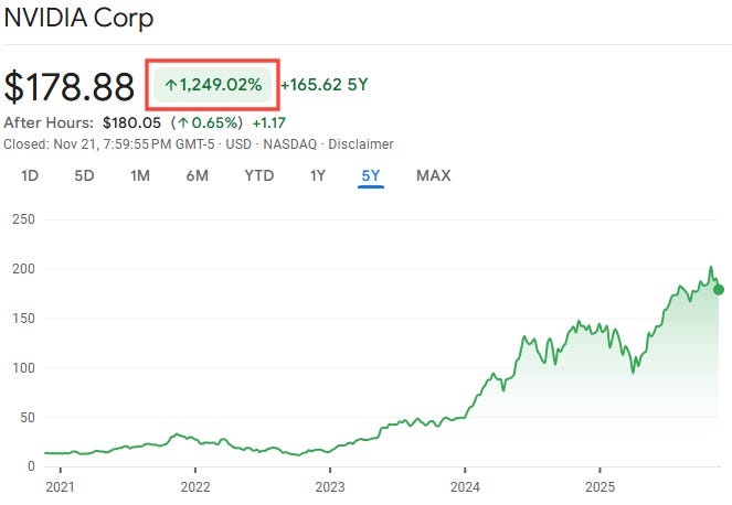 Google Finance chart showing Nvidia’s five-year stock performance with a highlighted +1,249% gain, used to illustrate the explosive rise in AI-related valuations and growing debate about a potential AI bubble.