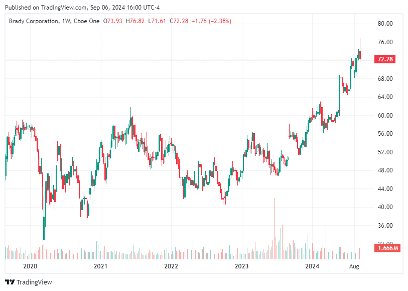 TradingView chart TradingView chart